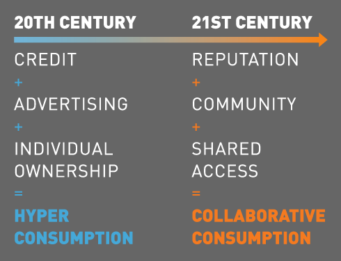 Collaborative Consumption Collaborative Consumption